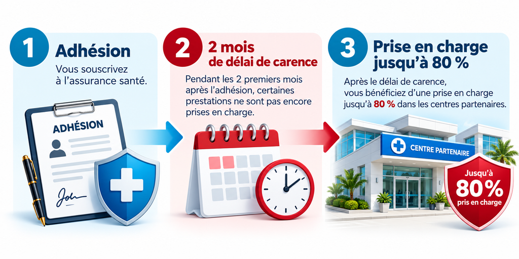 Mutuelle de santé : adhésion, délai de carence d'environ deux mois, puis prise en charge des soins jusqu'à 80 %